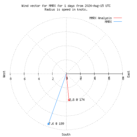 Wind vector chart