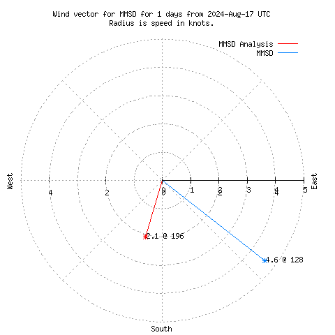 Wind vector chart