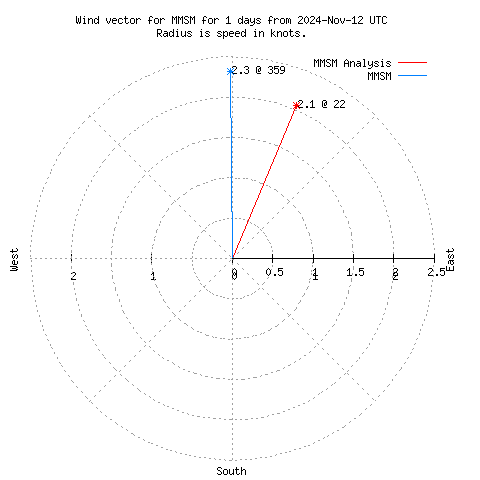 Wind vector chart