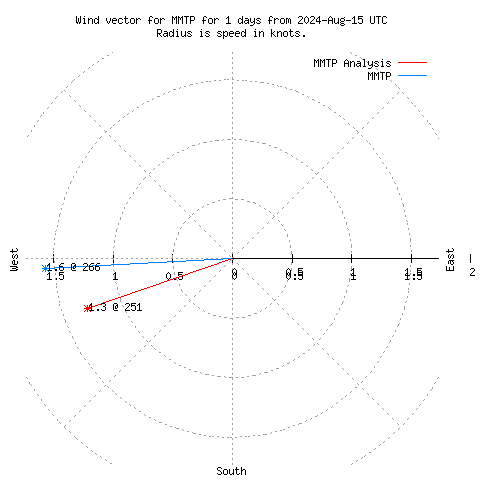 Wind vector chart