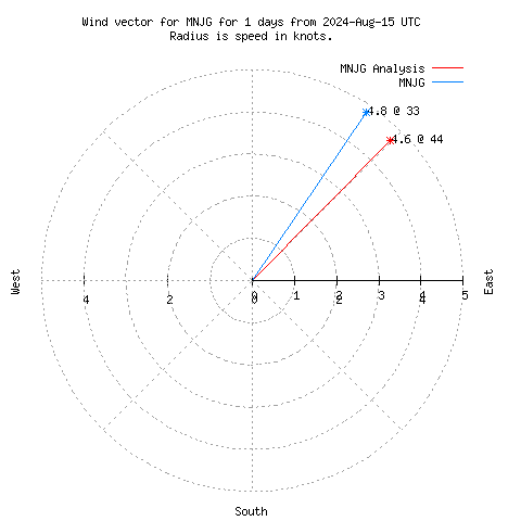 Wind vector chart