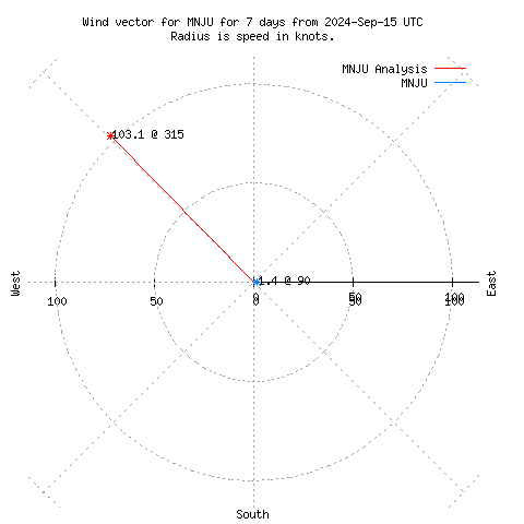 Wind vector chart for last 7 days