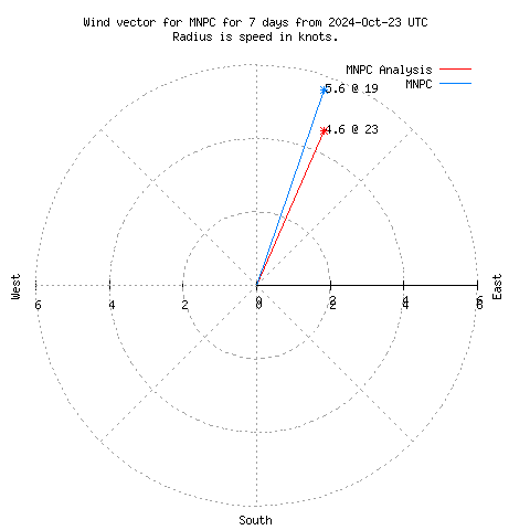 Wind vector chart for last 7 days