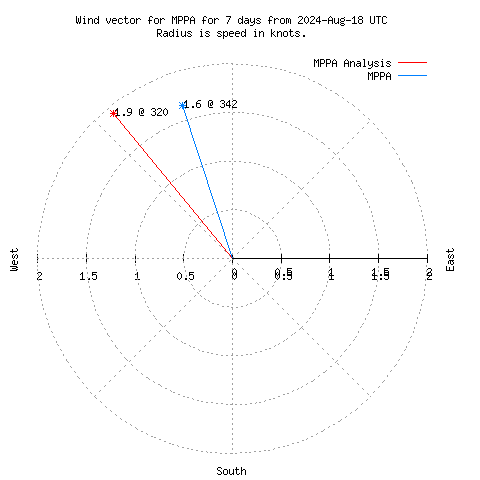 Wind vector chart for last 7 days