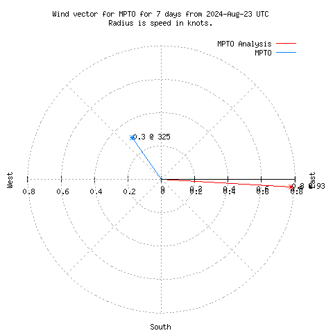 Wind vector chart for last 7 days