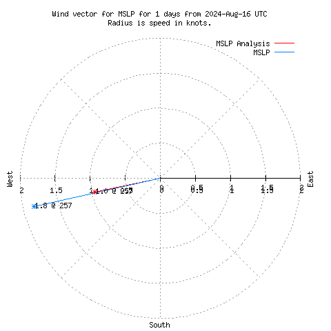 Wind vector chart