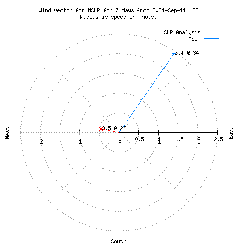 Wind vector chart for last 7 days