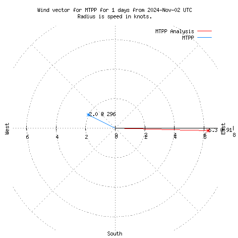 Wind vector chart