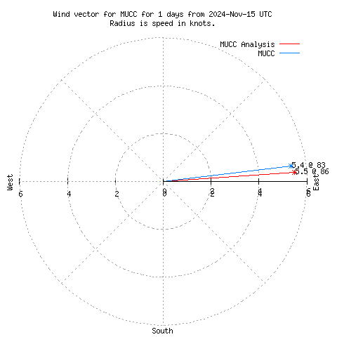 Wind vector chart