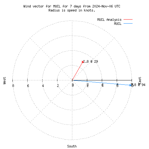 Wind vector chart for last 7 days