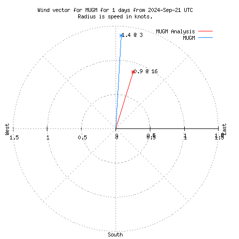 Wind vector chart