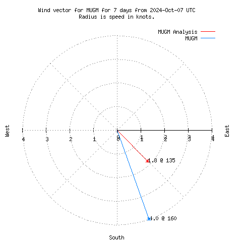 Wind vector chart for last 7 days