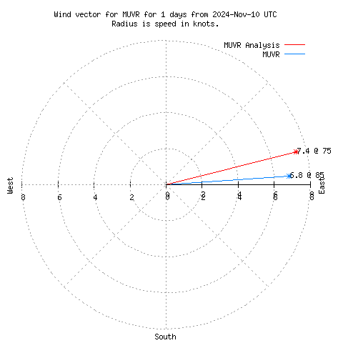 Wind vector chart