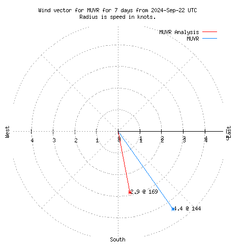 Wind vector chart for last 7 days