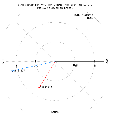 Wind vector chart