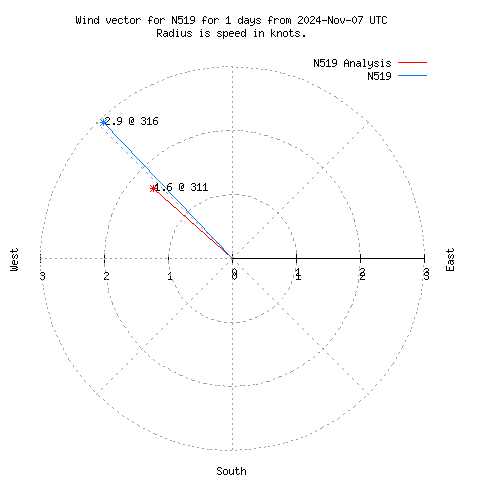 Wind vector chart