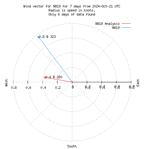 Wind vector chart for last 7 days