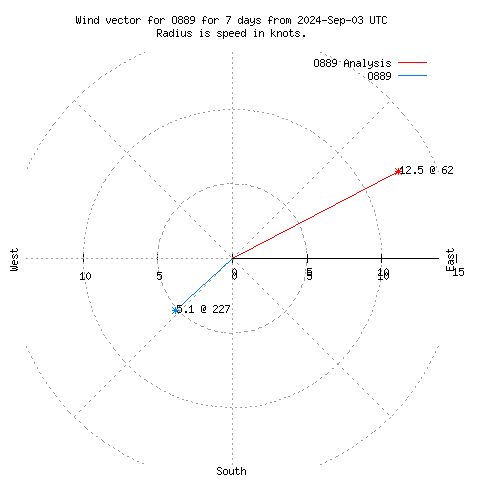 Wind vector chart for last 7 days