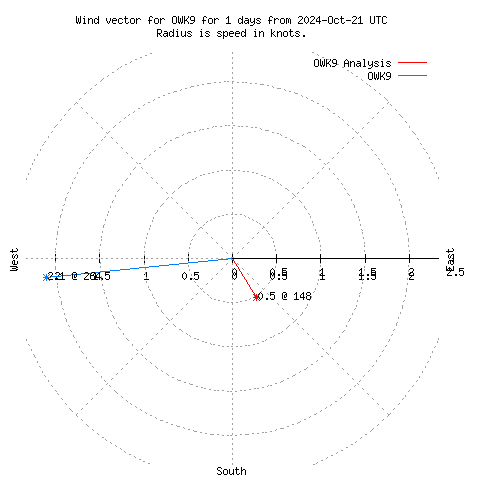 Wind vector chart