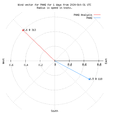 Wind vector chart