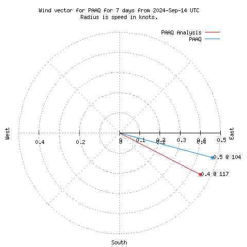 Wind vector chart for last 7 days