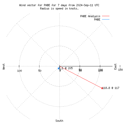 Wind vector chart for last 7 days