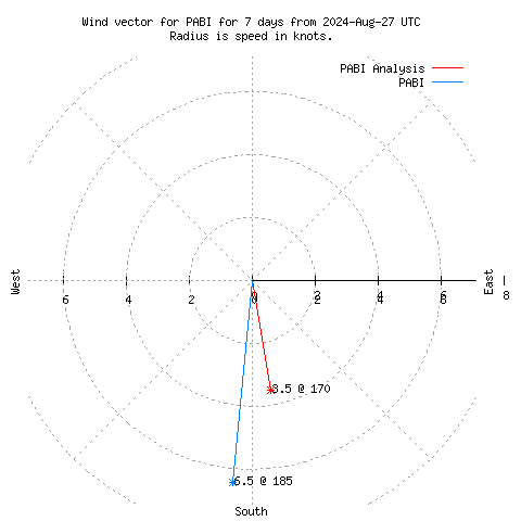 Wind vector chart for last 7 days