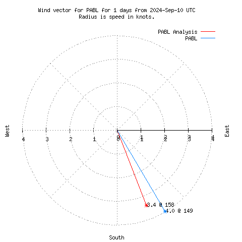 Wind vector chart