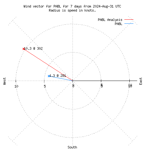 Wind vector chart for last 7 days