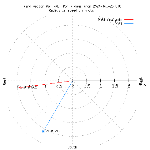 Wind vector chart for last 7 days