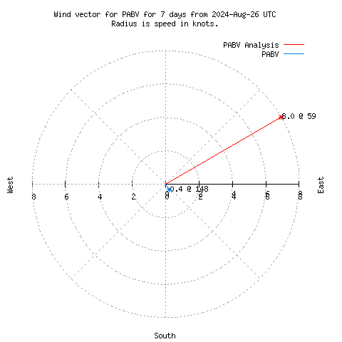 Wind vector chart for last 7 days