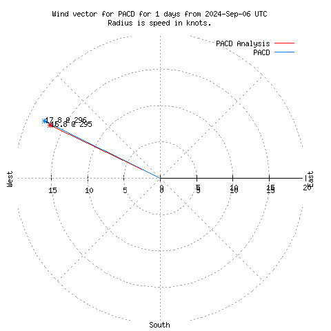 Wind vector chart