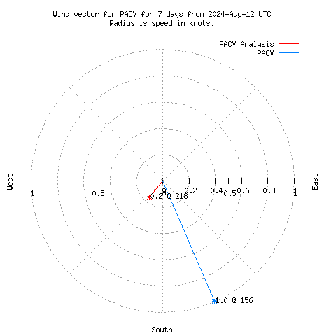 Wind vector chart for last 7 days