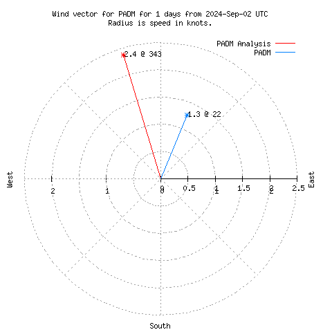 Wind vector chart