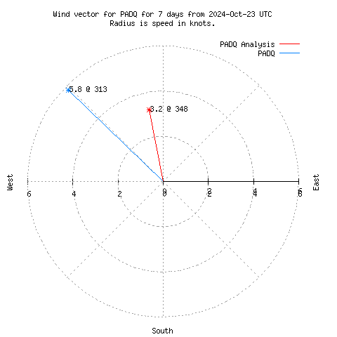 Wind vector chart for last 7 days