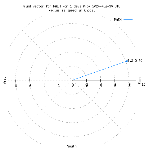 Wind vector chart