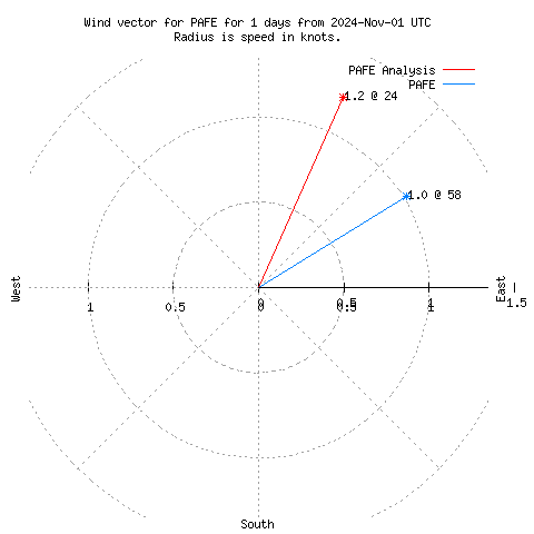 Wind vector chart