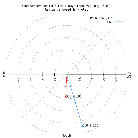 Wind vector chart