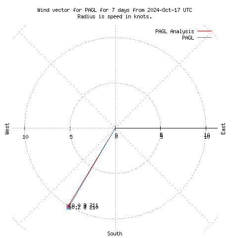 Wind vector chart for last 7 days