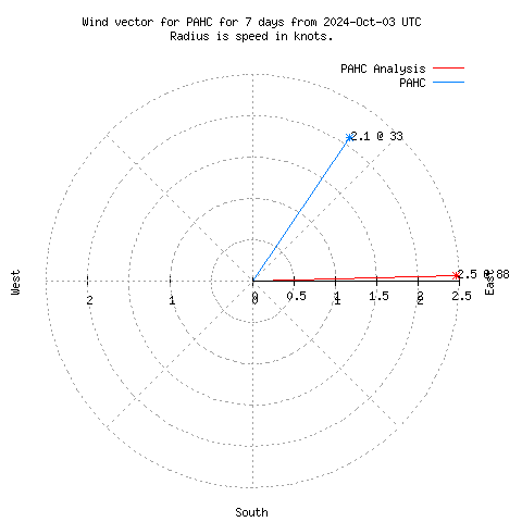 Wind vector chart for last 7 days