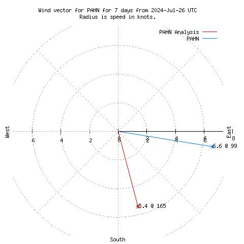 Wind vector chart for last 7 days