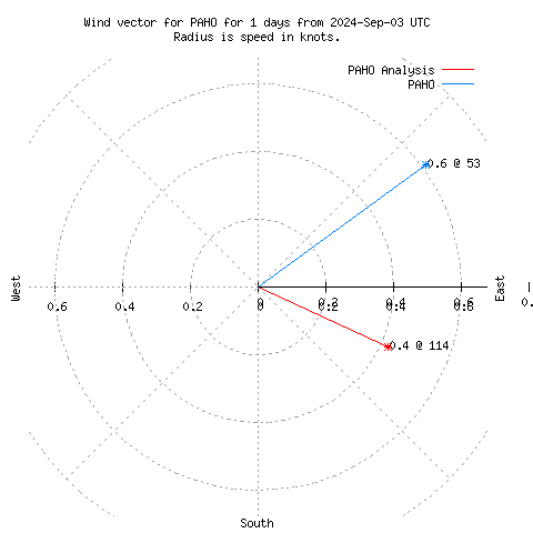 Wind vector chart