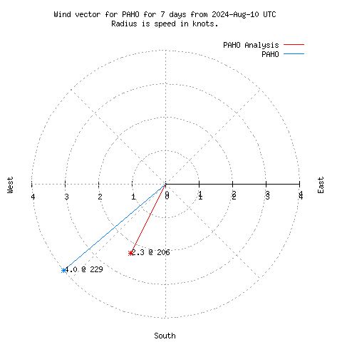 Wind vector chart for last 7 days