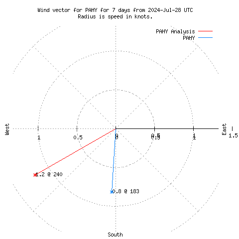 Wind vector chart for last 7 days