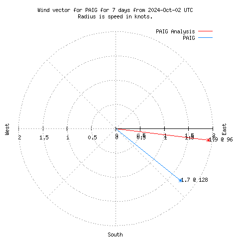 Wind vector chart for last 7 days