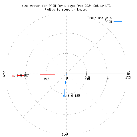 Wind vector chart