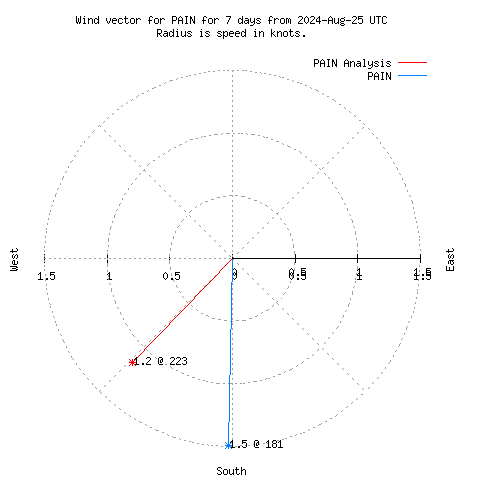 Wind vector chart for last 7 days