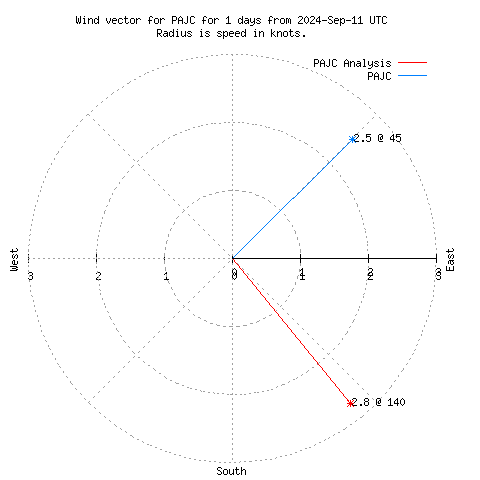 Wind vector chart