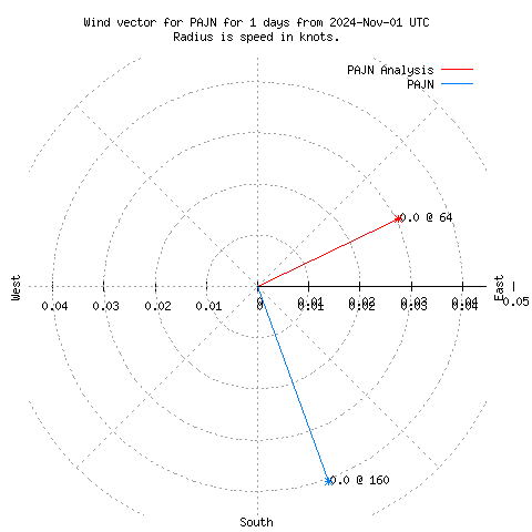 Wind vector chart