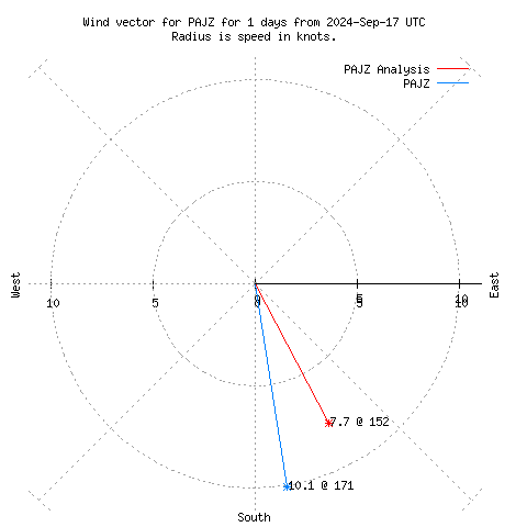 Wind vector chart